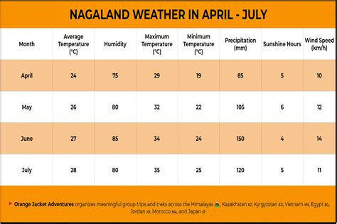 weather nagmala|Mangkolemba, Nagaland Weather .